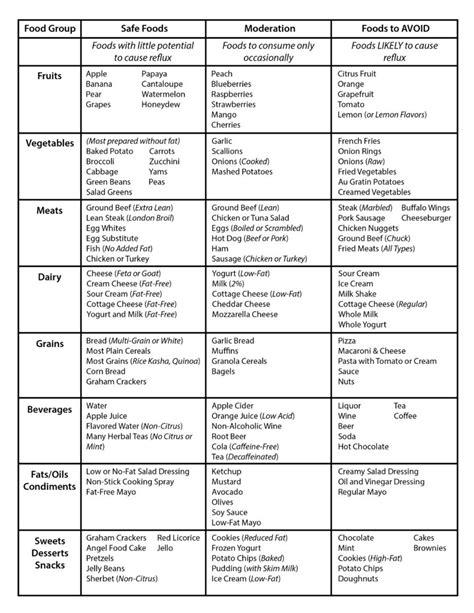 Acid Reflux Diet Plan | Printable Diet Plan