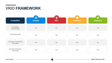 Vrio Framework Template Vrio Analysis Download Now