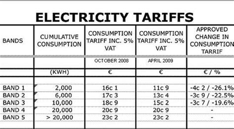 Mra Approves Revised Electricity Tariffs