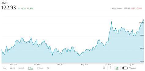 AMD Reports Q3 2021 Earnings Records All Around