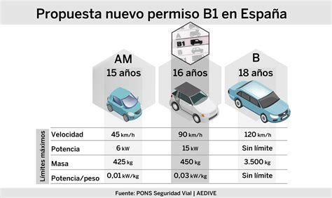 Nuevo Carnet De Conducir B Qu Efectos Tendr A