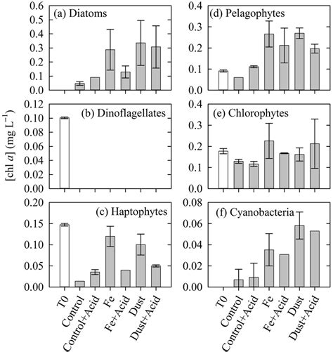 Average Chl A Concentration µg L −1 Attributable To Each Of The Download Scientific Diagram