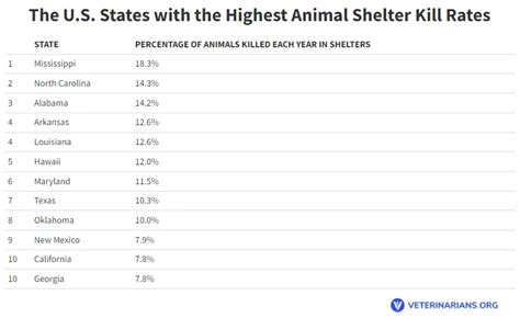 U.S. States With Highest And Lowest Shelter Kill Rates - GoodNews by ...