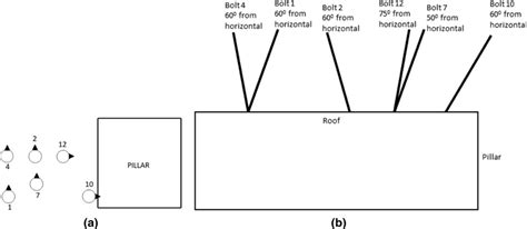 Instrumented rock bolt installation a position and direction of ...