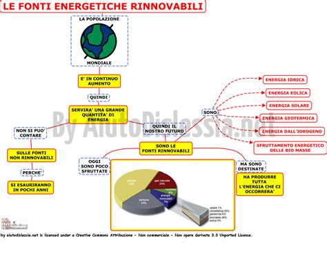 Energia Sc Media AiutoDislessia Net