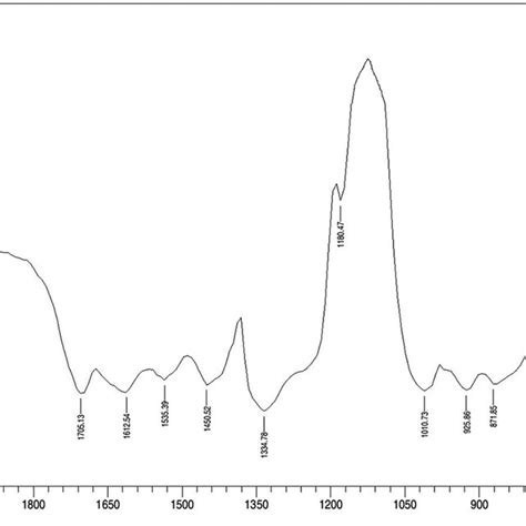 Fourier Transform Infra Red Spectroscopy Ftir Spectrum Of Aunps