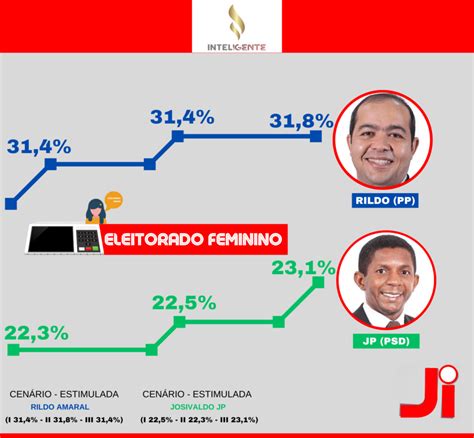 Rildo Amaral Lidera A Preferência Do Eleitorado Feminino Para 2024 O