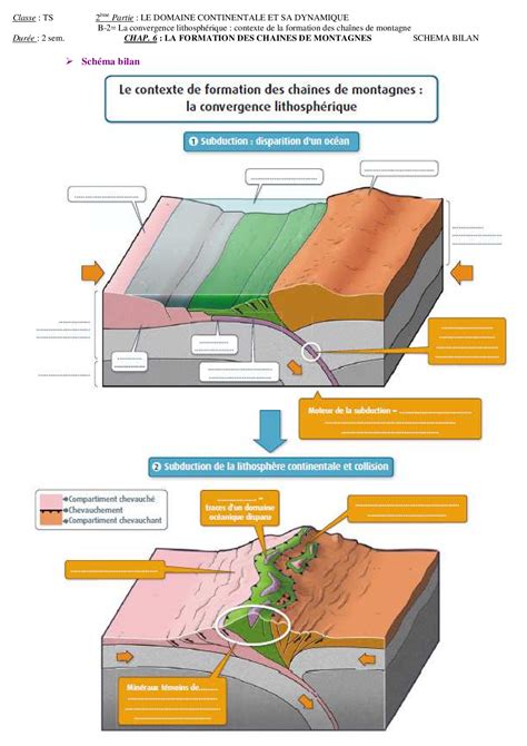 Convergence Lithosphérique Et Formation Des Chaines De Montagnes