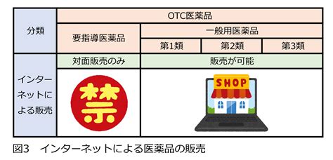 薬局等で購入できるotc医薬品の分類と販売について｜大阪健康安全基盤研究所