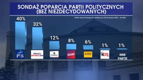 Sondaże wyborcze PiS z dużą przewagą Trzecia Droga pod progiem WIDEO