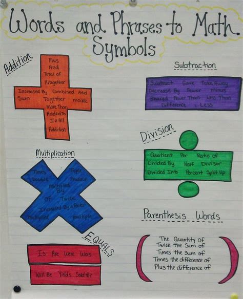 Key Words For Math Symbols Classroom Anchor Charts Math Genius