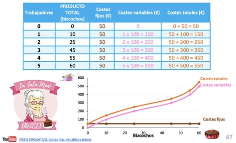 Los Costes De Producci N Coste Total Coste Fijo Y Coste Variable