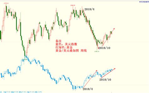 博士金评 博士金评：如果美元还这样犟 黄金会怎么样？ 中金博客 中金在线