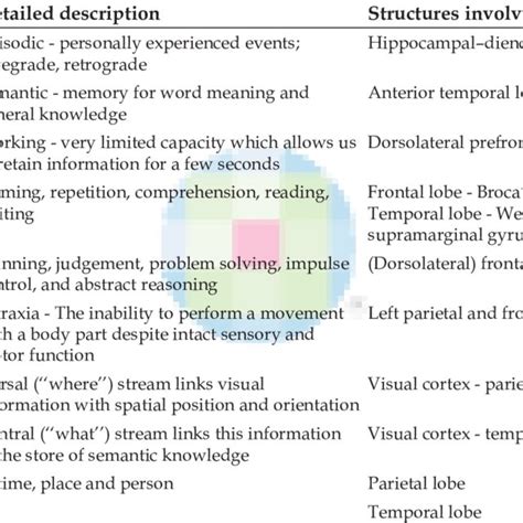 Algorithm For Assessment Of Cognitive Function Download Scientific