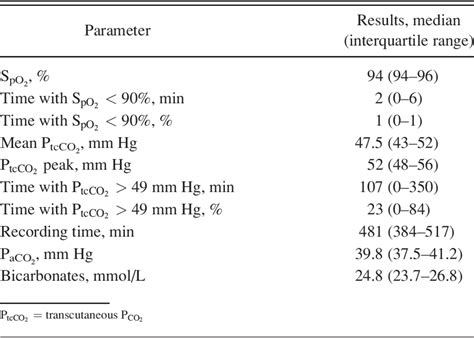 Contribution Of Transcutaneous Pco2 In Obesity Hypoventilation Syndrome