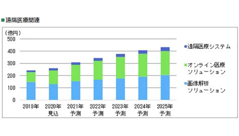 医療・ヘルスケア分野のiot、国内市場規模は6000億円超へ Bp A ニュース Business And Public Affairs