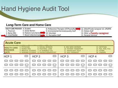 Who Hand Hygiene Observation Form