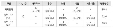 보고서 2020년 국가연구개발 성과평가 정책 수립 및 평가 실시