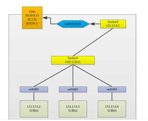 Docker网络通信原理docker映射端口为啥自动开放 Csdn博客