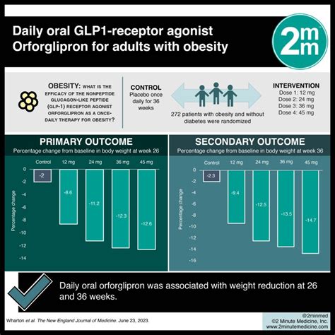 #VisualAbstract: Daily Oral GLP-1 Receptor Agonist Orforglipron for ...