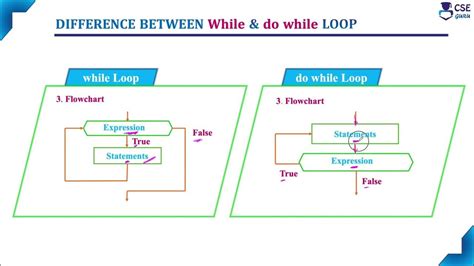 Difference Between While And Do While Loop Loop Control Statement Lec 79 C Programming