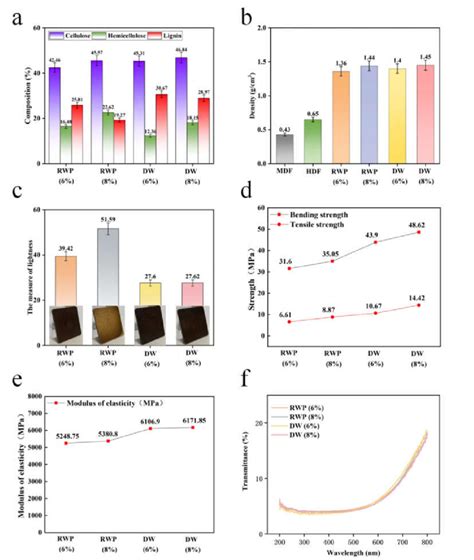 A Comparison Of Lignin Cellulose And Hemicellulose Content B