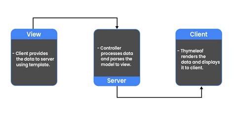 Spring Boot How Thymeleaf Works GeeksforGeeks