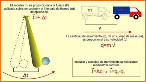 Impulso Y Cantidad De Movimiento Relaci N F Rmulas Y Ejemplos