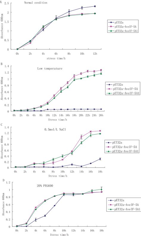 Growth Kinetics Of Recombinant E Coli Cells Expressing Aveif 5a And Download Scientific