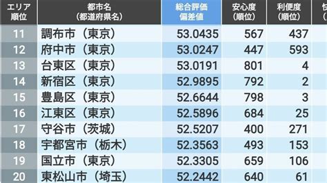 ｢住みよさランキング2023｣関東編トップ100 関東で1位になったのは東京都のあの市！ 住みよさランキング 東洋経済オンライン