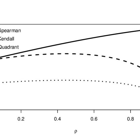 Gross Error Sensitivities Of The Quadrant Spearman And Kendall