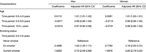 Sex Specific Adjusted Hazard Ratios 95 Confidence Interval With