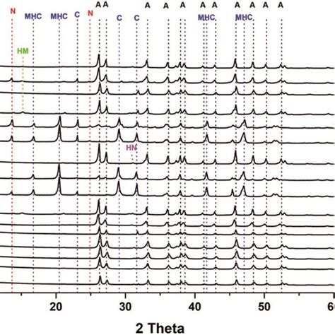 Representative Xrd Patterns Of Minerals Recovered From The