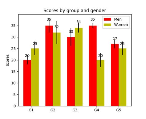 5 Quick And Easy Data Visualizations In Python With Code Laptrinhx