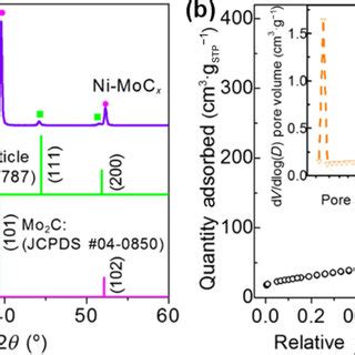 A XRD Patterns And B N 2 Adsorption Desorption Isotherms Of Ni MoC