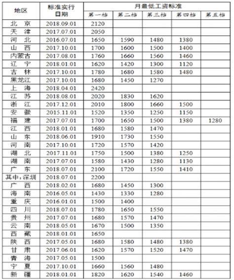 人社部公布各地区最低工资标准 上海以2420元月暂居首位观研报告网