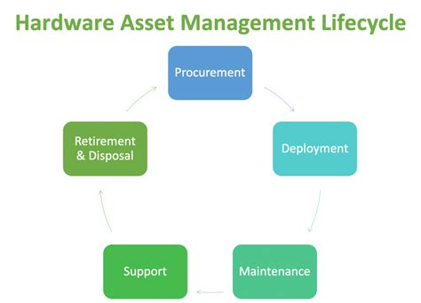 Hardware Asset Management Nehru Memorial