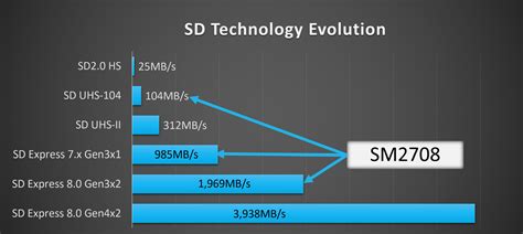 Smi Samples First Sd Express Memory Card With Smi Sm2708 Controller Benched At 900mb S The