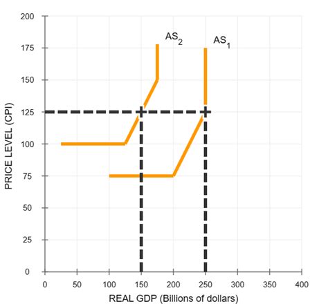 Solved The Following Graph Shows A Decrease In Aggregate Chegg