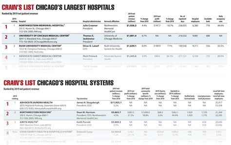 Chicagos Hospital Systems And Largest Hospitals 2020 Crains Chicago