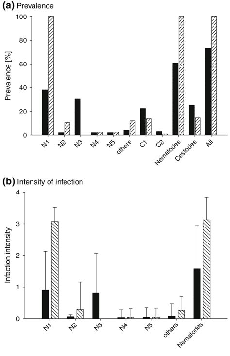 Parasite Load With Gastrointestinal Nematodes And Cestodes In G