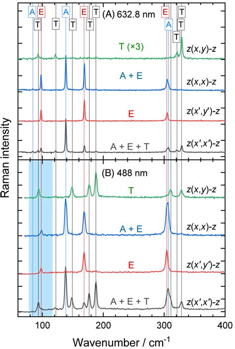 Lattice Vibrational Modes In Changchengite From Raman Spectroscopy And