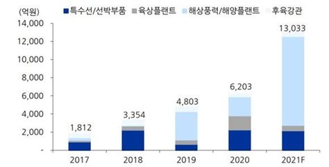 삼강엠앤티 해상풍력 시장 성장 기대목표주가 3만원 네이트 뉴스