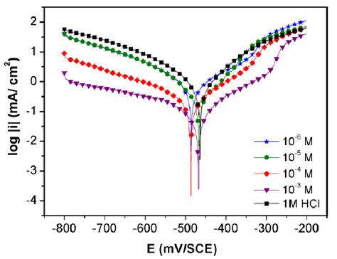 Polarization Curves For Mild Steel In 1 M Hcl Containing Different T3 Download Scientific