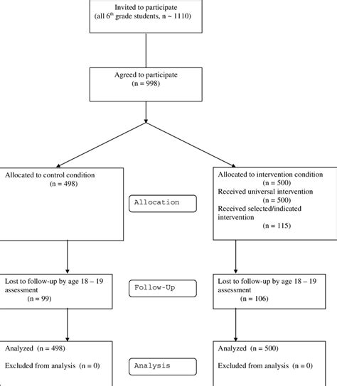 Flow Of Participants Through The Study Download Scientific Diagram