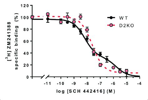 Specific A2ar D2r Heteromer Dependent Properties Of Sch 442416 In Download Scientific Diagram