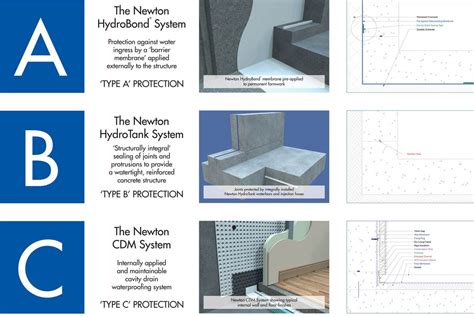 Structural Waterproofing An Overview Newton Waterproofing