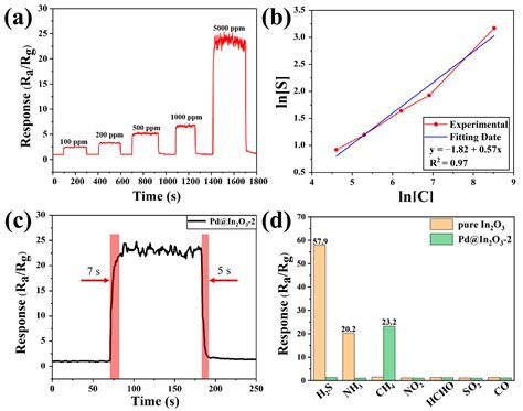 Sensors Free Full Text Imbedding Pd Nanoparticles Into Porous In2o3