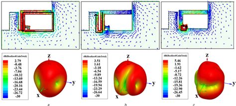 Simulated Surface Current Distributions And 3D Realised Gain Patterns