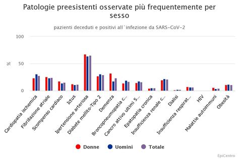 Covid e patologie nei report Iss sulla mortalità ecco chi rischia di più